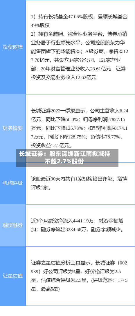 长城证券：股东深圳新江南拟减持不超2.7%股份-第3张图片