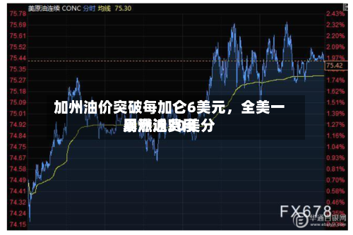 加州油价突破每加仑6美元，全美一周燃油费用暴涨近30美分-第2张图片