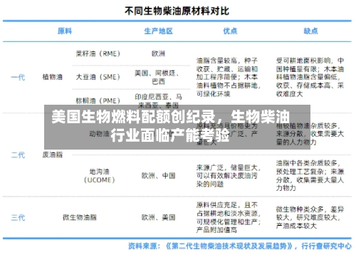 美国生物燃料配额创纪录，生物柴油行业面临产能考验-第3张图片