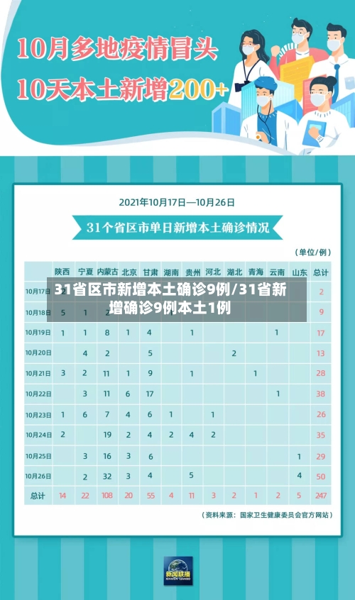 31省区市新增本土确诊9例/31省新增确诊9例本土1例-第2张图片