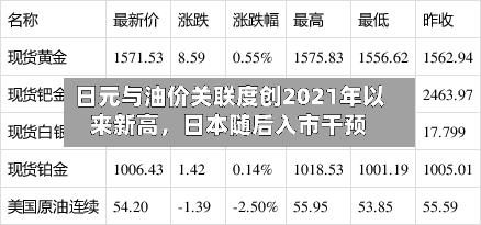 日元与油价关联度创2021年以来新高，日本随后入市干预-第3张图片