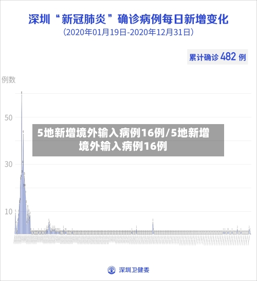 5地新增境外输入病例16例/5地新增境外输入病例16例