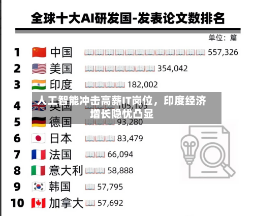 人工智能冲击高薪IT岗位，印度经济增长隐忧凸显-第2张图片