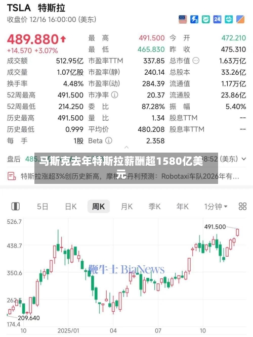 马斯克去年特斯拉薪酬超1580亿美元-第2张图片