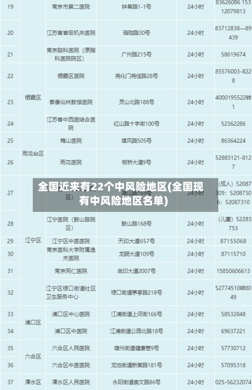 全国近来有22个中风险地区(全国现有中风险地区名单)-第2张图片