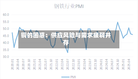 铜的困惑：供应风险与需求疲弱并存-第2张图片