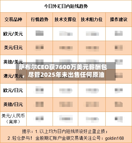 萨布尔CEO获7600万美元薪酬包，尽管2025年未出售任何原油-第2张图片