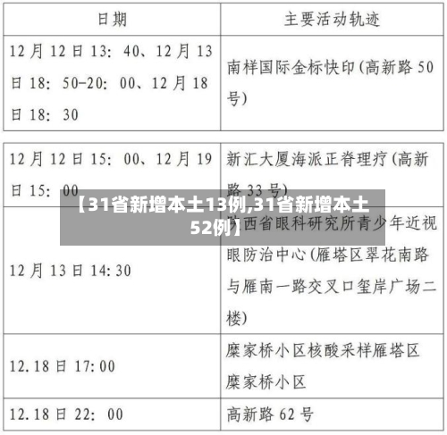 【31省新增本土13例,31省新增本土52例】