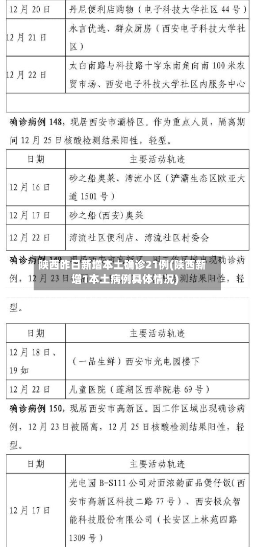 陕西昨日新增本土确诊21例(陕西新增1本土病例具体情况)