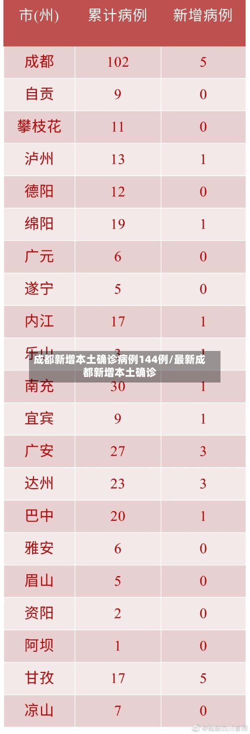 成都新增本土确诊病例144例/最新成都新增本土确诊-第2张图片