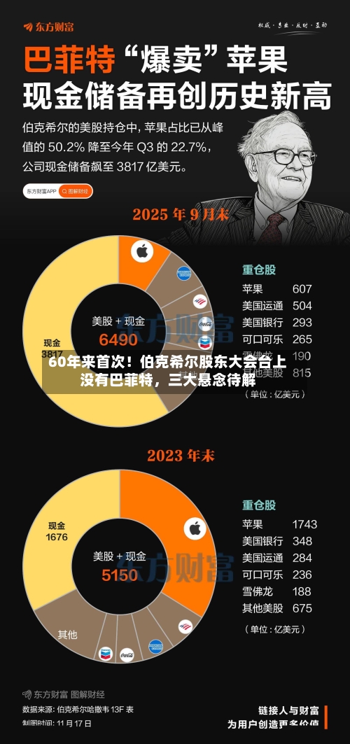 60年来首次！伯克希尔股东大会台上没有巴菲特	，三大悬念待解-第2张图片