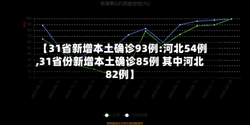 【31省新增本土确诊93例:河北54例,31省份新增本土确诊85例 其中河北82例】