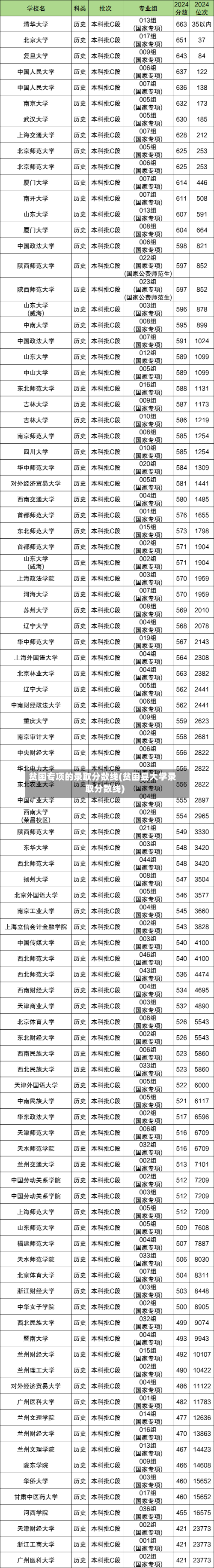 贫困专项的录取分数线(贫困县大学录取分数线)