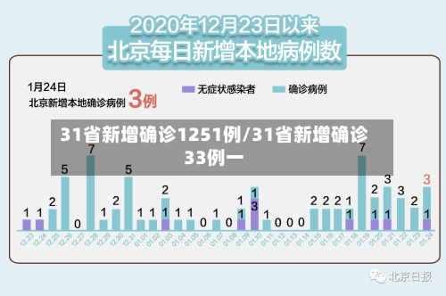 31省新增确诊1251例/31省新增确诊33例一-第2张图片