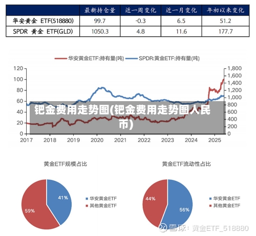 钯金费用走势图(钯金费用走势图人民币)