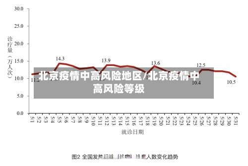 北京疫情中高风险地区/北京疫情中高风险等级