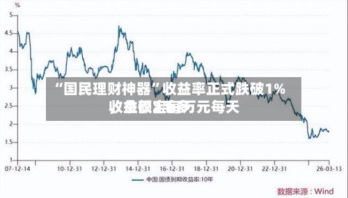 “国民理财神器”收益率正式跌破1%，余额宝每万元每天收益仅2毛多