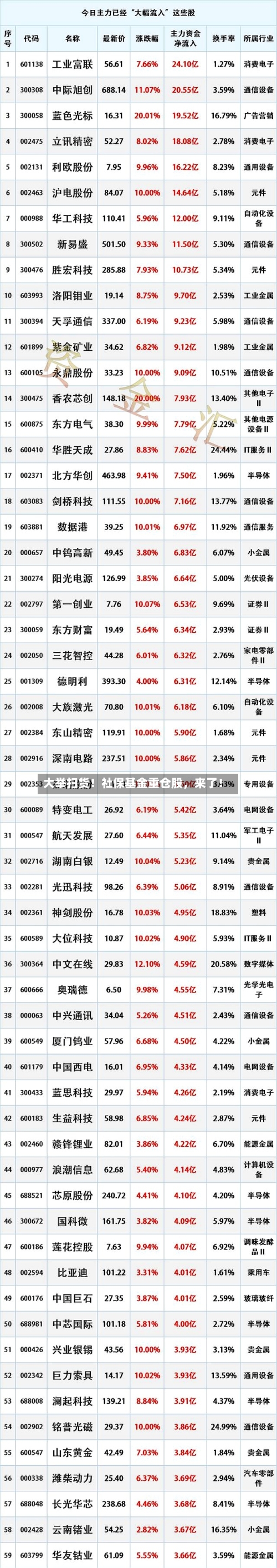 大举扫货！社保基金重仓股，来了！