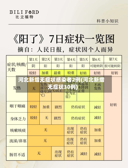 河北新增无症状感染者2例(河北新增无症状30例)