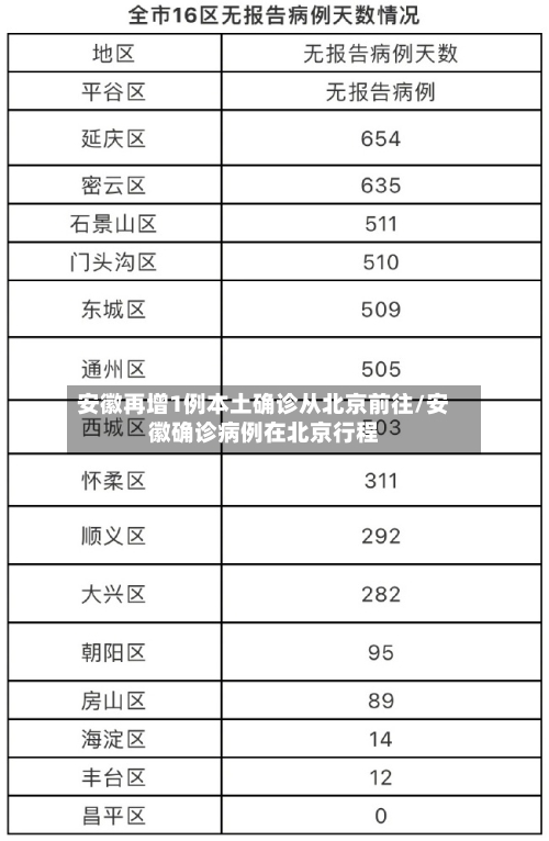 安徽再增1例本土确诊从北京前往/安徽确诊病例在北京行程