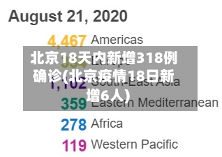 北京18天内新增318例确诊(北京疫情18日新增6人)-第2张图片
