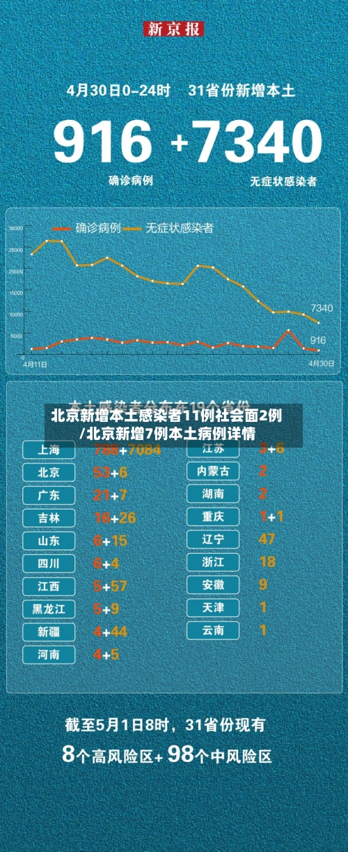 北京新增本土感染者11例社会面2例/北京新增7例本土病例详情-第2张图片