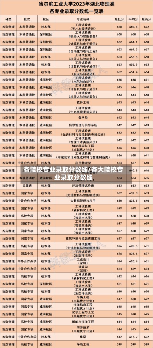 各院校专业录取分数线/各大院校专业录取分数线-第3张图片