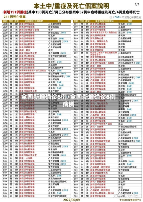 全国新增确诊6例/全国新增确诊6例病例