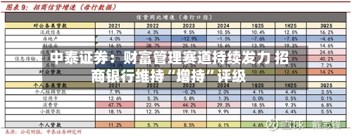 中泰证券：财富管理赛道持续发力 招商银行维持“增持”评级-第2张图片
