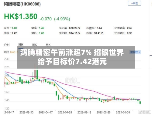 鸿腾精密午前涨超7% 招银世界给予目标价7.42港元-第3张图片