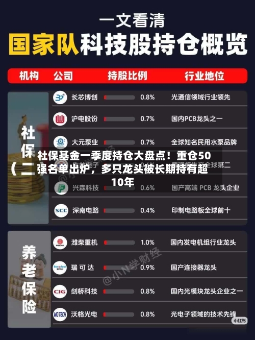 社保基金一季度持仓大盘点！重仓50强名单出炉，多只龙头被长期持有超10年-第2张图片