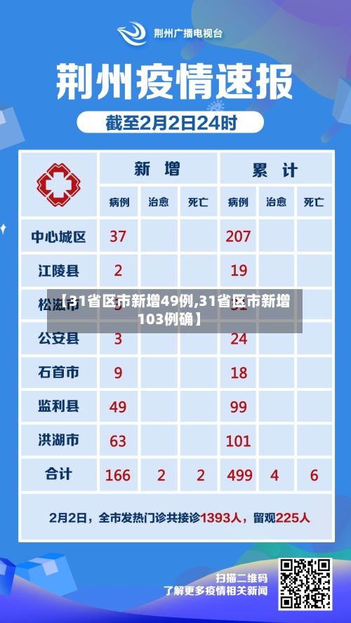 【31省区市新增49例,31省区市新增103例确】-第2张图片