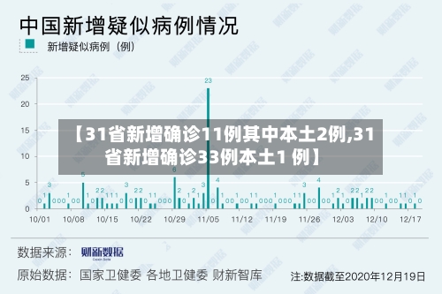 【31省新增确诊11例其中本土2例,31省新增确诊33例本土1 例】-第2张图片