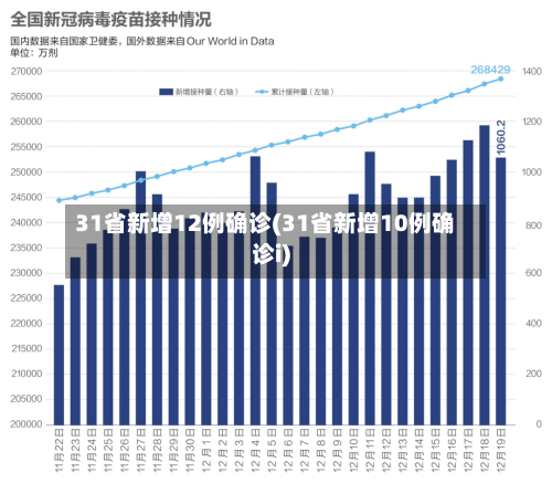31省新增12例确诊(31省新增10例确诊i)