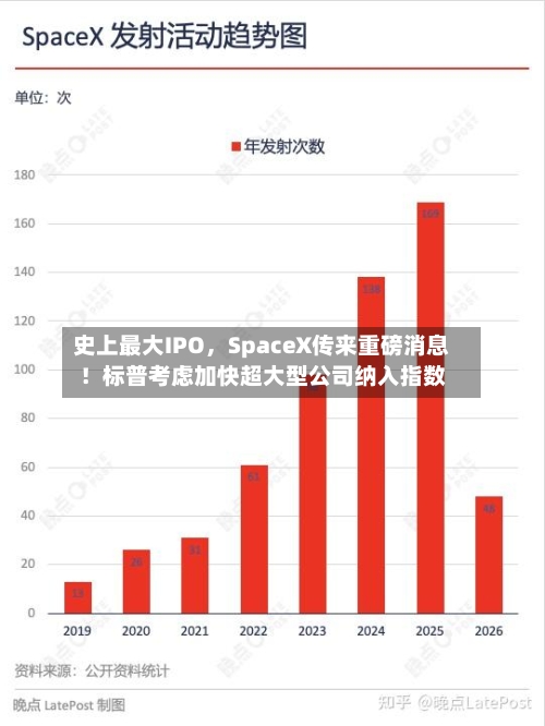 史上最大IPO	，SpaceX传来重磅消息！标普考虑加快超大型公司纳入指数-第3张图片