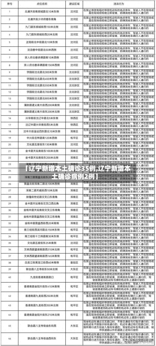 【辽宁新增本土确诊35例,辽宁新增本土确诊病例2例】-第2张图片