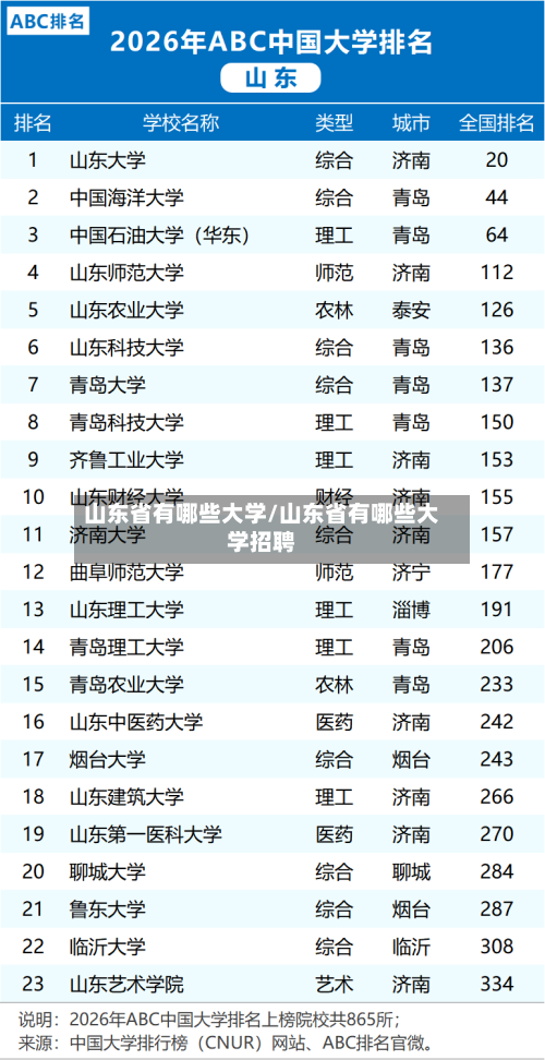 山东省有哪些大学/山东省有哪些大学招聘-第3张图片
