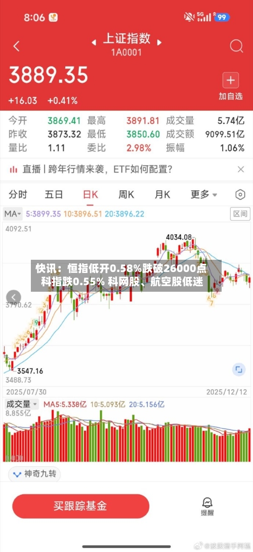 快讯：恒指低开0.58%跌破26000点 科指跌0.55% 科网股	、航空股低迷-第2张图片