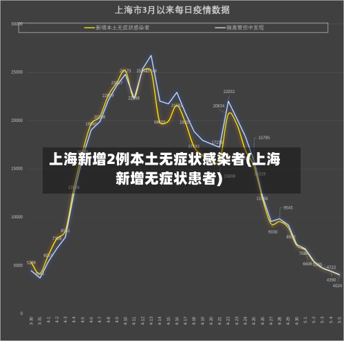 上海新增2例本土无症状感染者(上海新增无症状患者)