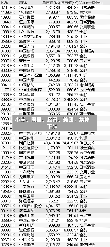 小米、阿里、腾讯	、美团，集体下跌-第3张图片