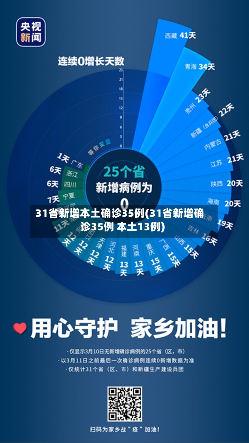 31省新增本土确诊35例(31省新增确诊35例 本土13例)-第2张图片