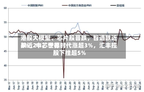 港股大模型、芯片股普跌，智谱跌近4%	，中芯世界跌近2%，宁德时代涨超3%，汇丰控股下挫超5%-第3张图片