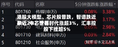 港股大模型	、芯片股普跌，智谱跌近4%，中芯世界跌近2%	，宁德时代涨超3%，汇丰控股下挫超5%-第2张图片