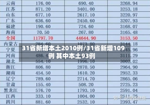 31省新增本土2010例/31省新增109例 其中本土93例