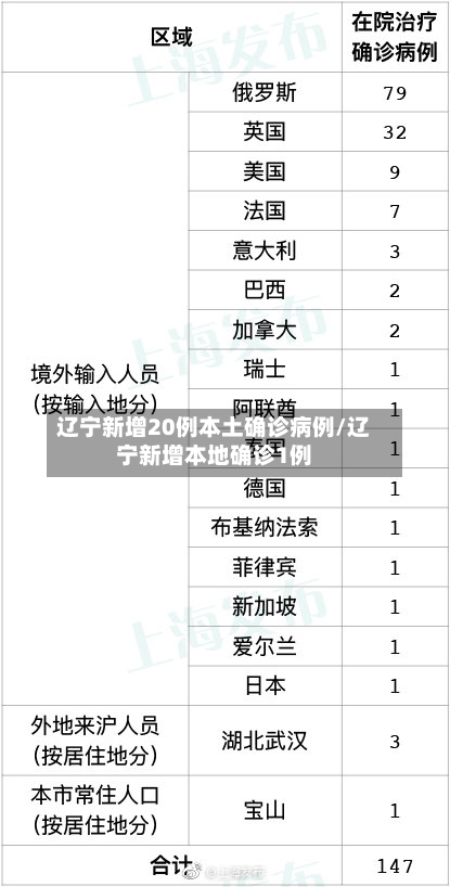 辽宁新增20例本土确诊病例/辽宁新增本地确诊1例