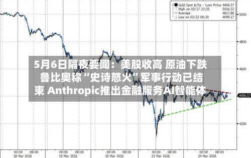 5月6日隔夜要闻：美股收高 原油下跌 鲁比奥称“史诗怒火”军事行动已结束 Anthropic推出金融服务AI智能体-第2张图片