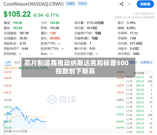 芯片制造商推动纳斯达克和标普500指数创下新高-第3张图片