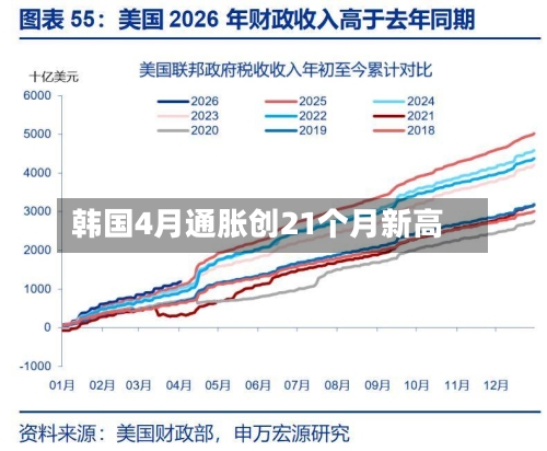 韩国4月通胀创21个月新高