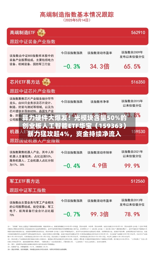 算力硬件大爆发！光模块含量50%的创业板人工智能ETF华宝（159363）暴力猛攻超4%，资金持续净流入