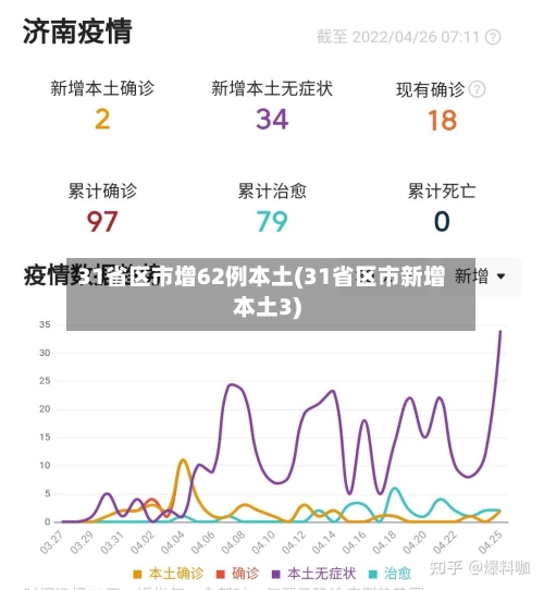 31省区市增62例本土(31省区市新增本土3)
